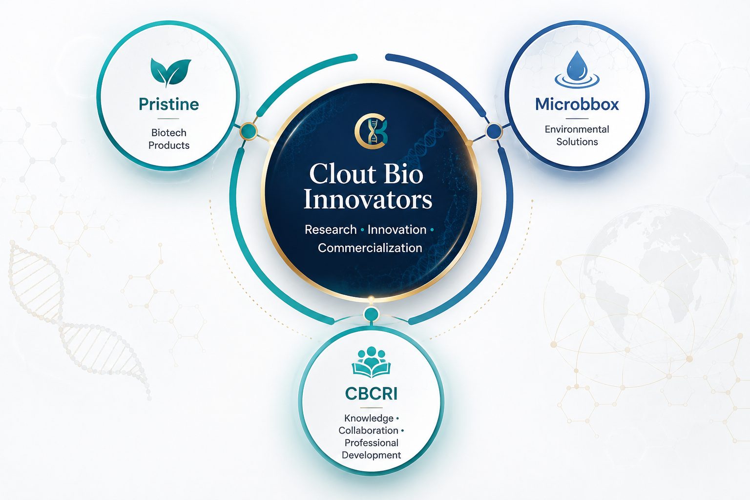 Clout Bio Innovators ecosystem showing Pristine, Microbbox and CBCRI